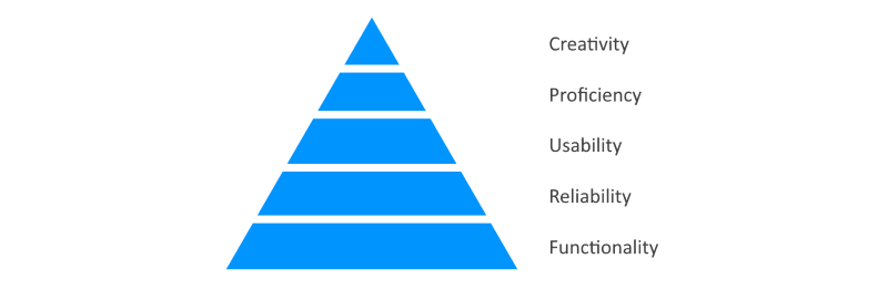 Design Hierarchy of Needs